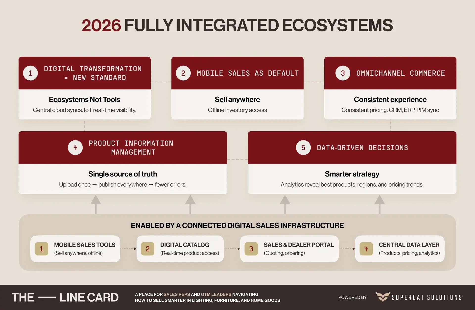 Diagram of 2026 technology trends for fully integrated digital ecosystems covering digital transformation