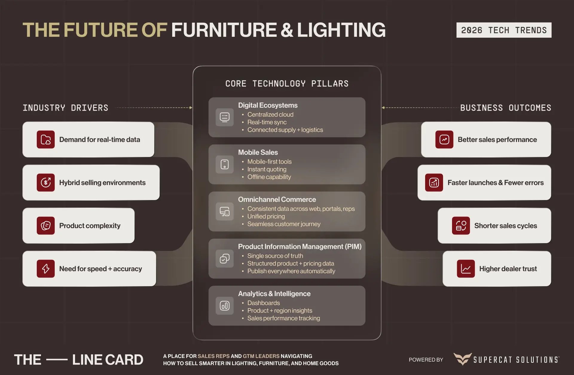 Framework chart illustrating 2026 technology trends shaping the future of furniture and lighting through digital ecosystems, mobile sales, PIM, omnichannel commerce, and analytics to drive better sales outcomes