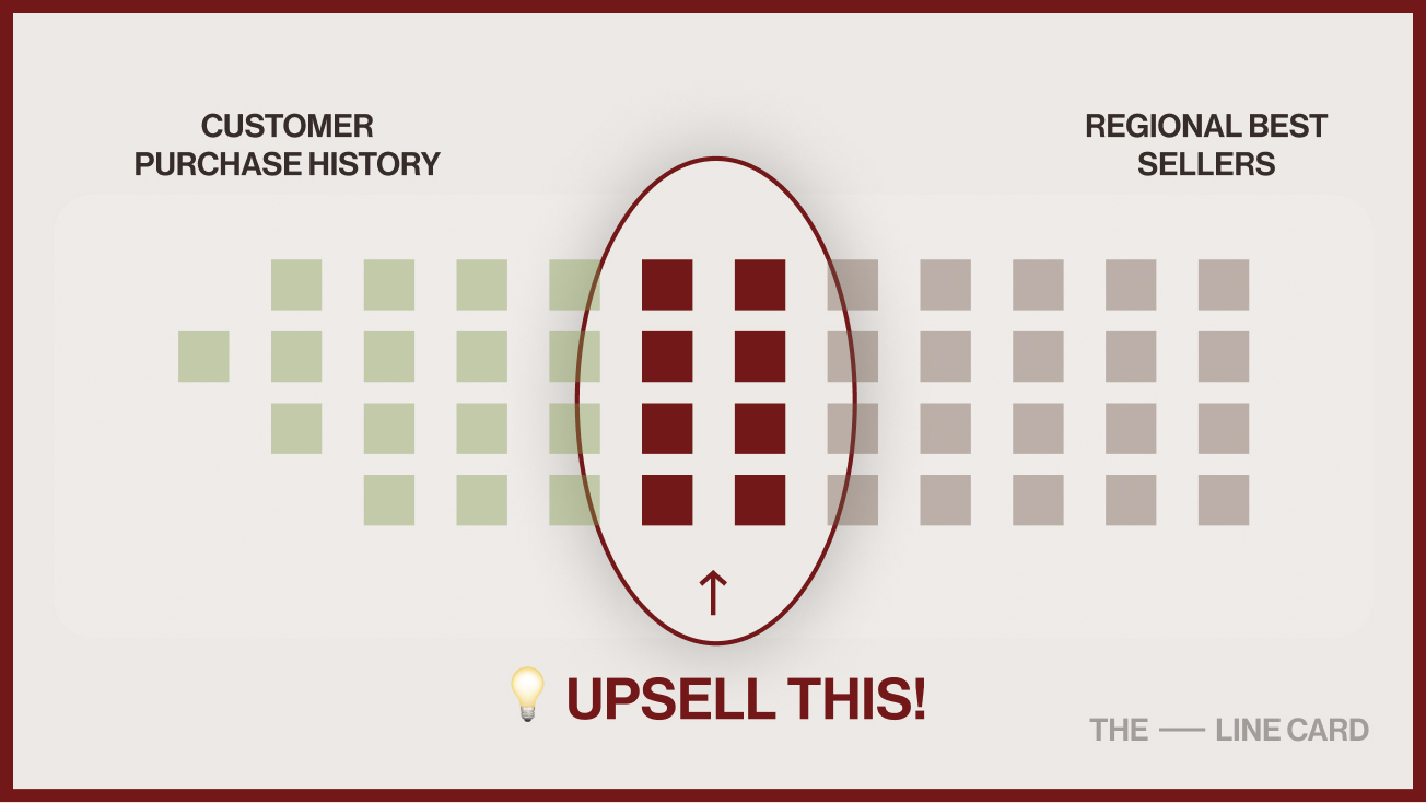 Sales tactics visualization comparing customer purchase history with regional best sellers to optimize upselling opportunities in B2B