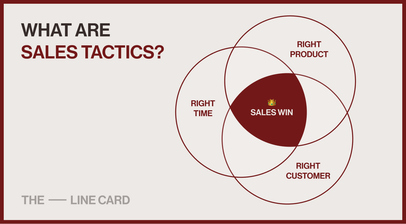 Venn diagram showing the intersection of Right Product, Right Time, and Right Customer for successful B2B Sales Tactics in 2025