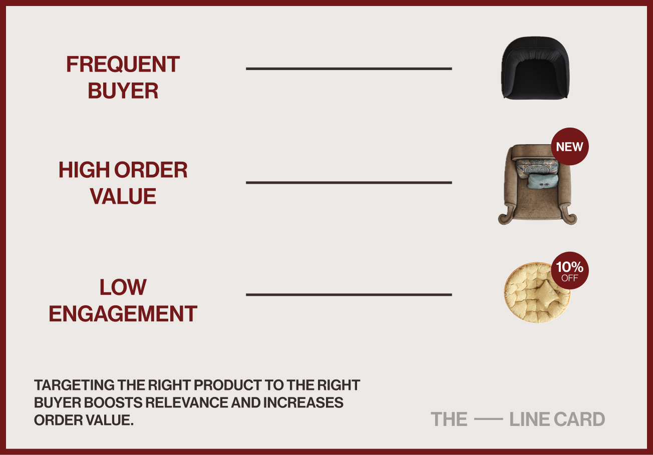 Visual sales tactics example matching products to buyer profiles—frequent buyers, high order value, and low engagement—for improved targeting in B2B sales