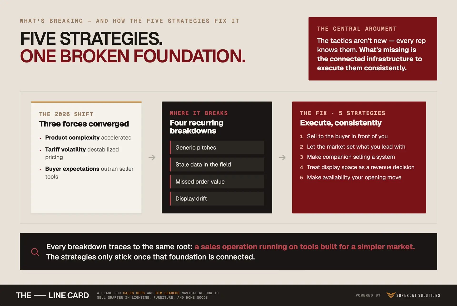 three converged market forces create four recurring breakdowns that five connected strategies are designed to fix