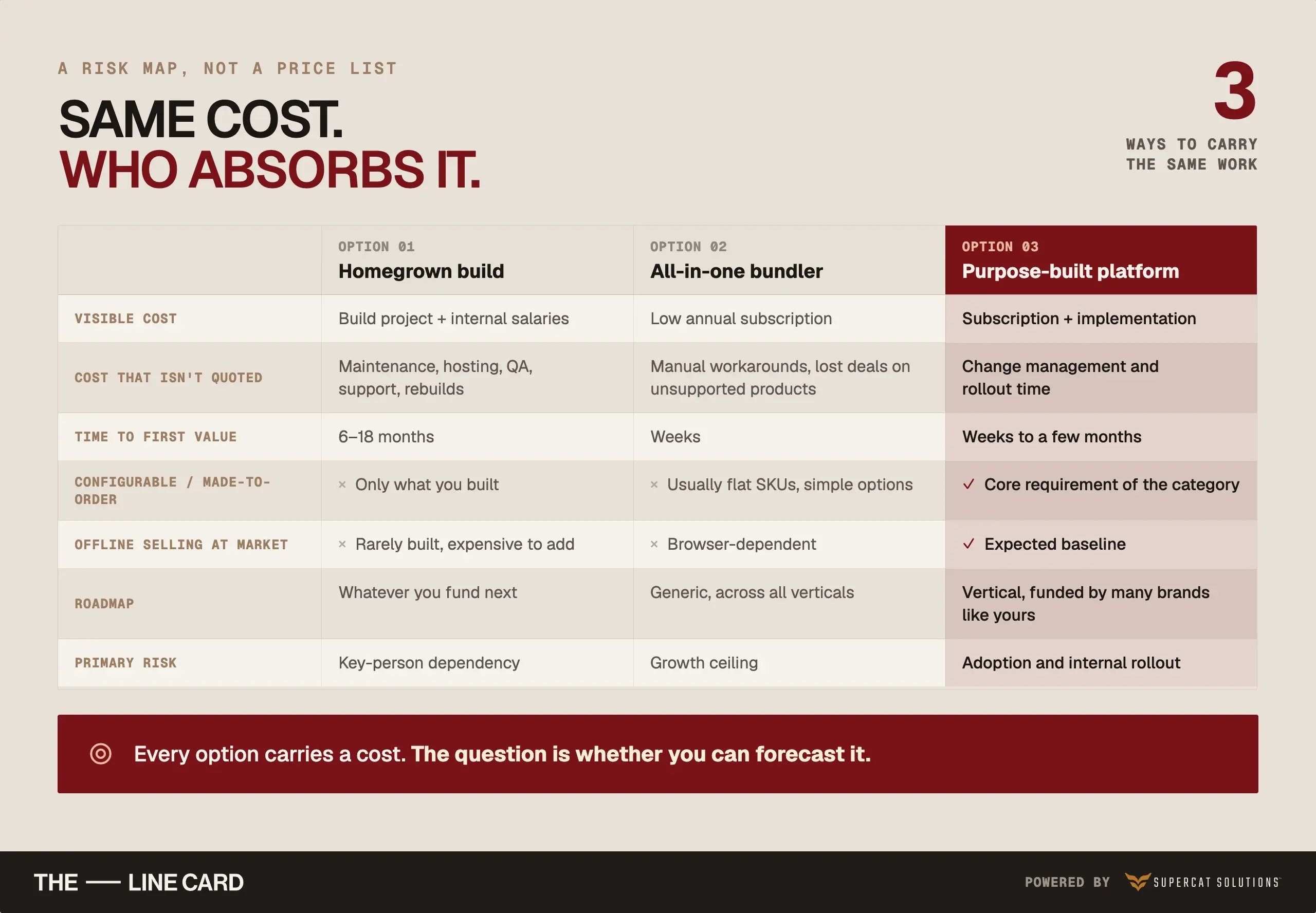 Total cost of ownership compared across a homegrown build, an all-in-one bundler and a purpose-built platform on seven factors