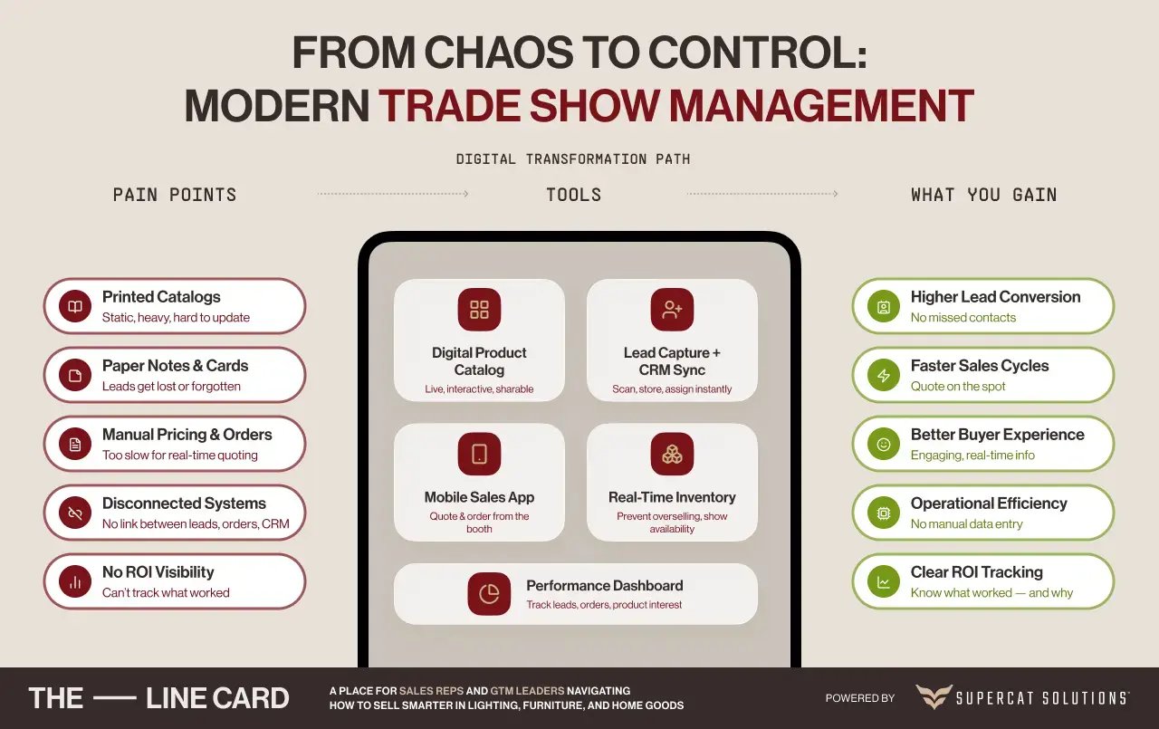 Visual guide to solving trade show management challenges with digital tools like CRM sync, real-time inventory, and mobile sales apps