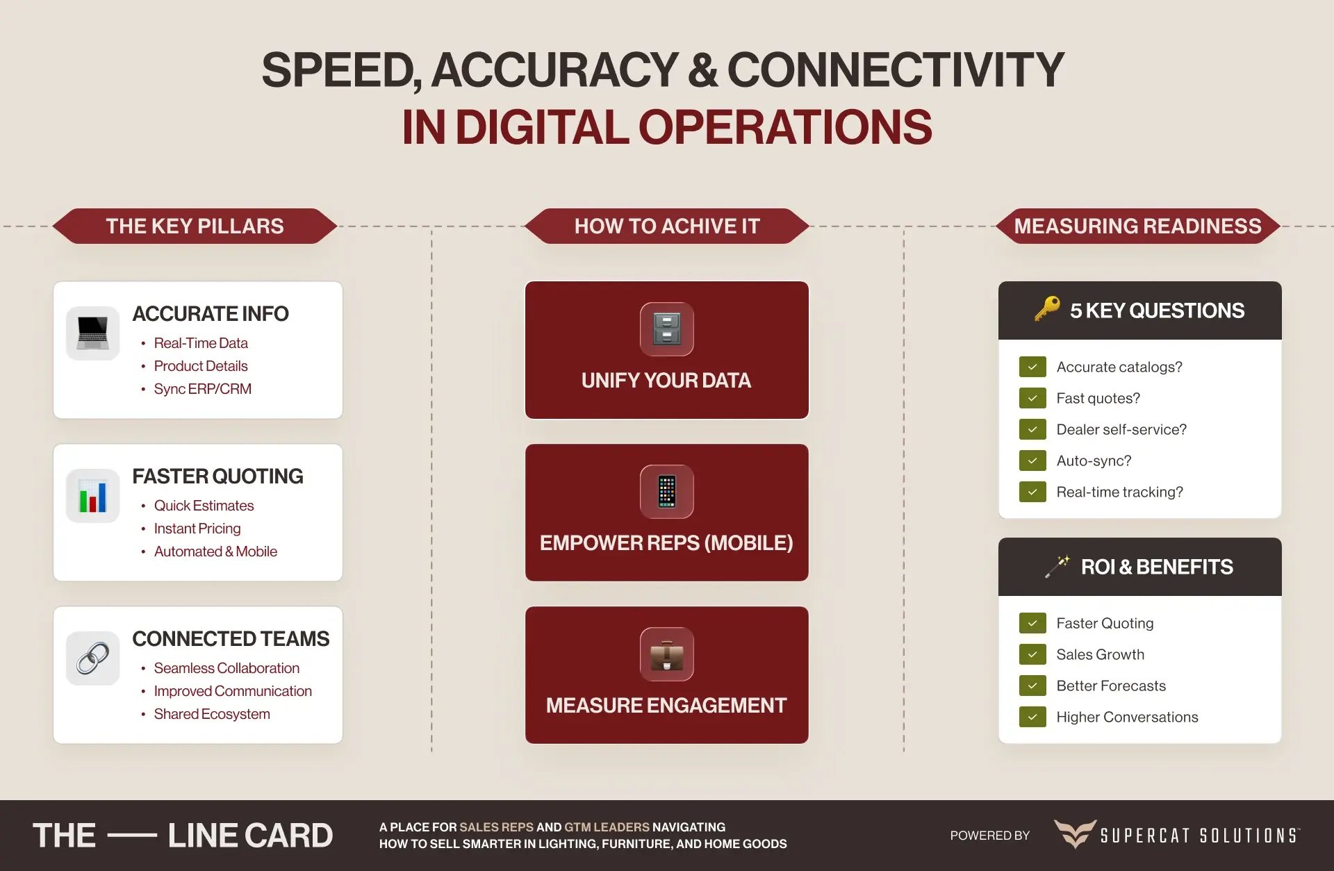 Framework diagram showing how furniture brands build digital readiness through speed, accuracy, and connectivity