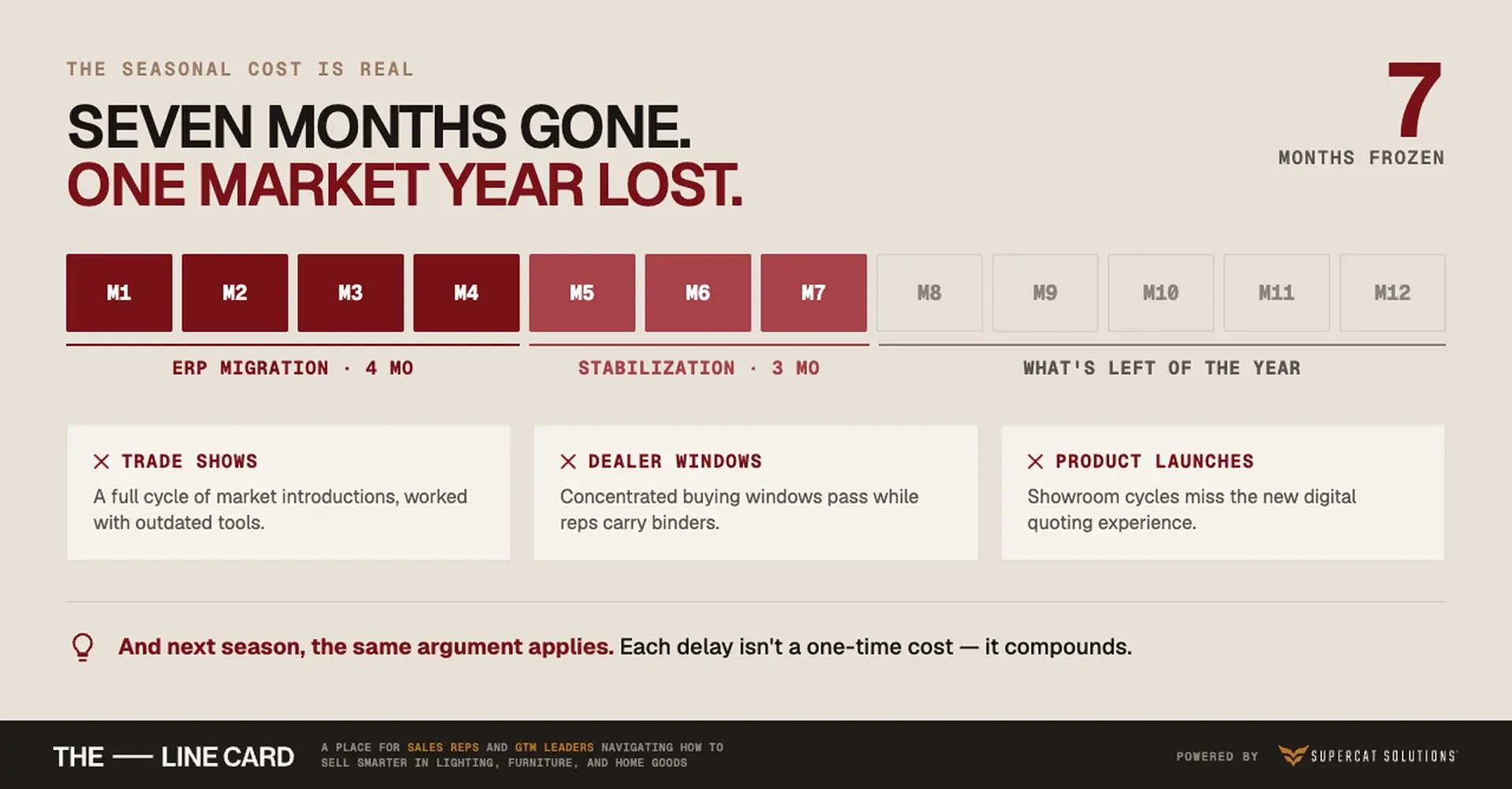 Infographic showing the seasonal cost of delaying sales modernization during ERP migration