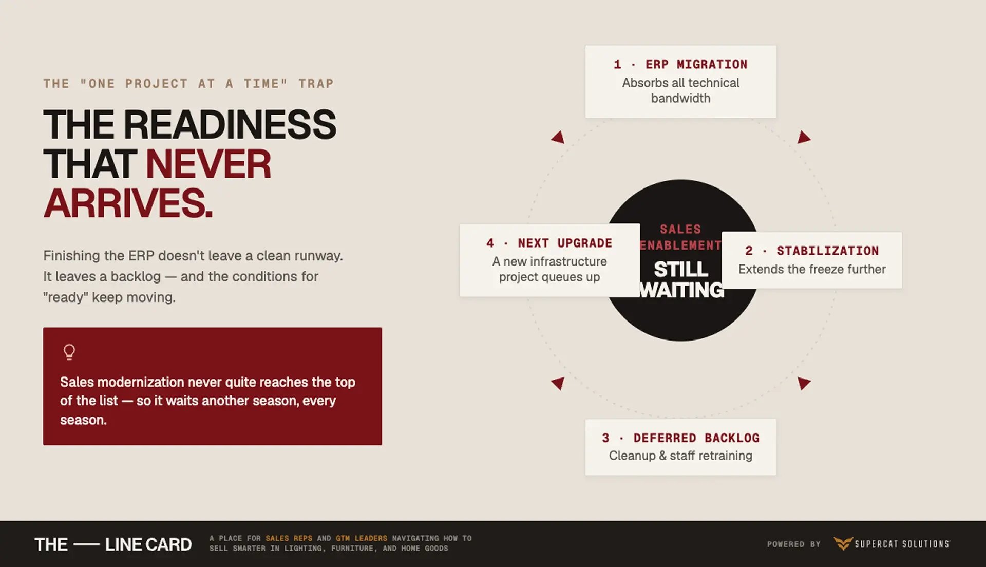 Circular diagram illustrating how ERP migration locks sales enablement in a perpetual waiting loop through four stages