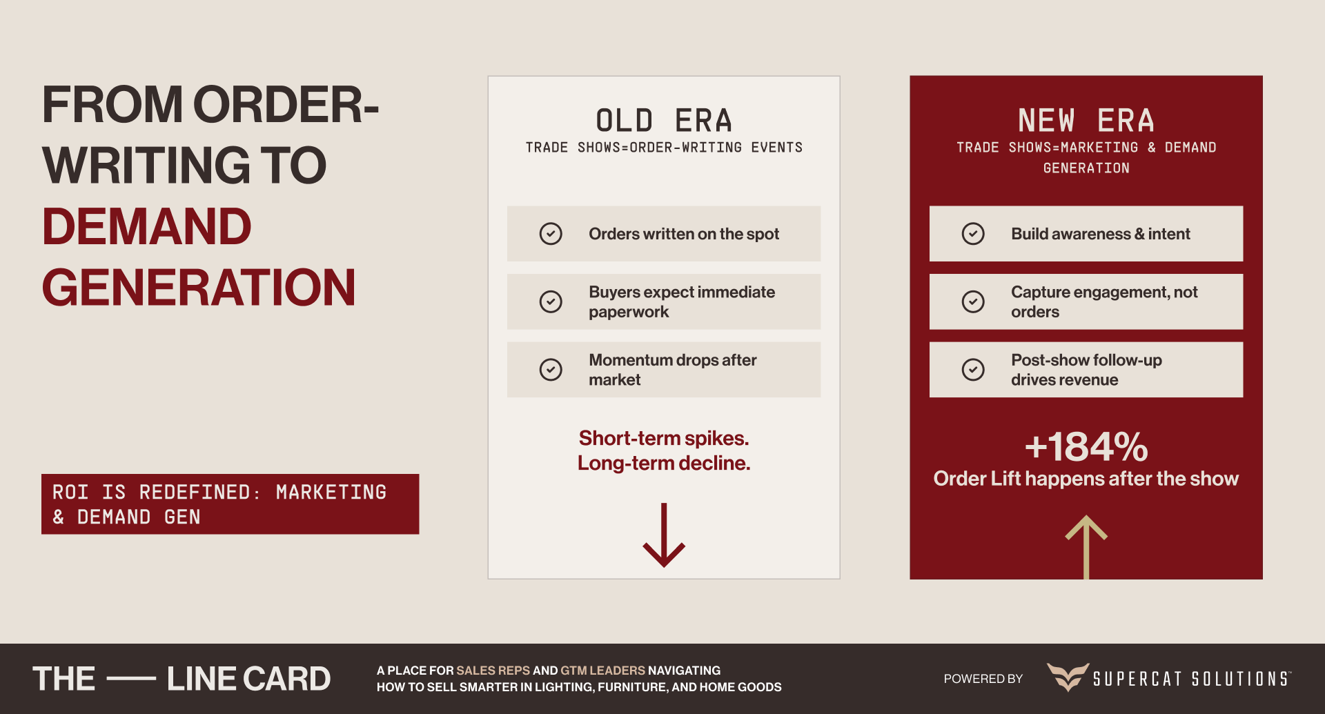 Comparison of order-writing vs demand generation strategies to improve trade show ROI for B2B furniture brands.