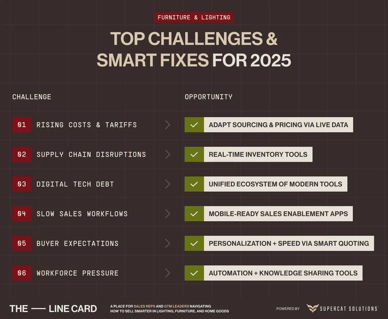 Table of top 2025 challenges in the furniture and lighting industry with smart solutions like real-time inventory and automation.