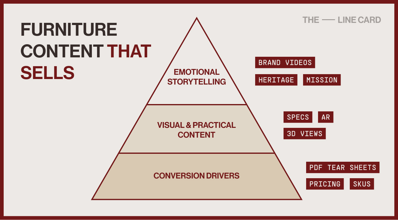 Furniture marketing content pyramid showing emotional storytelling, visual assets, and conversion drivers.