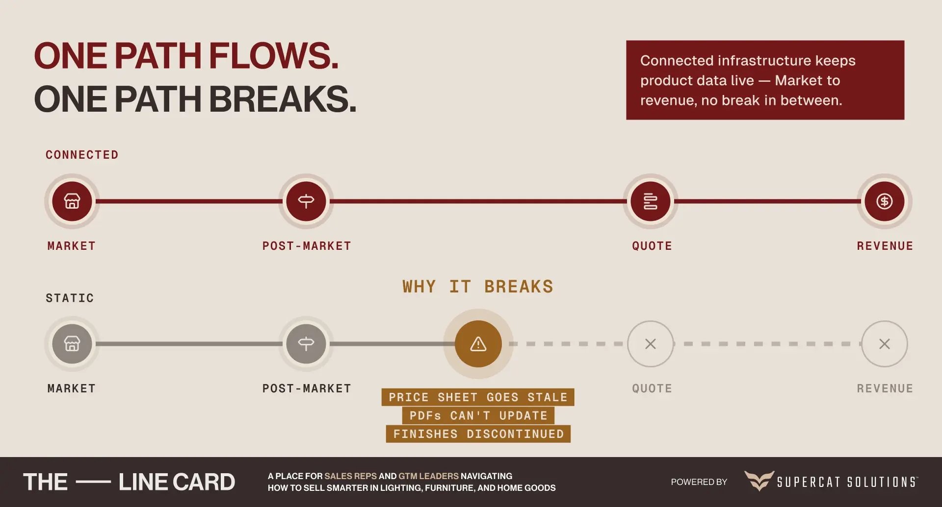 Connected vs static sales infrastructure at High Point Market 2026 — live product data flows from market to revenue, static PDFs break at quoting stage
