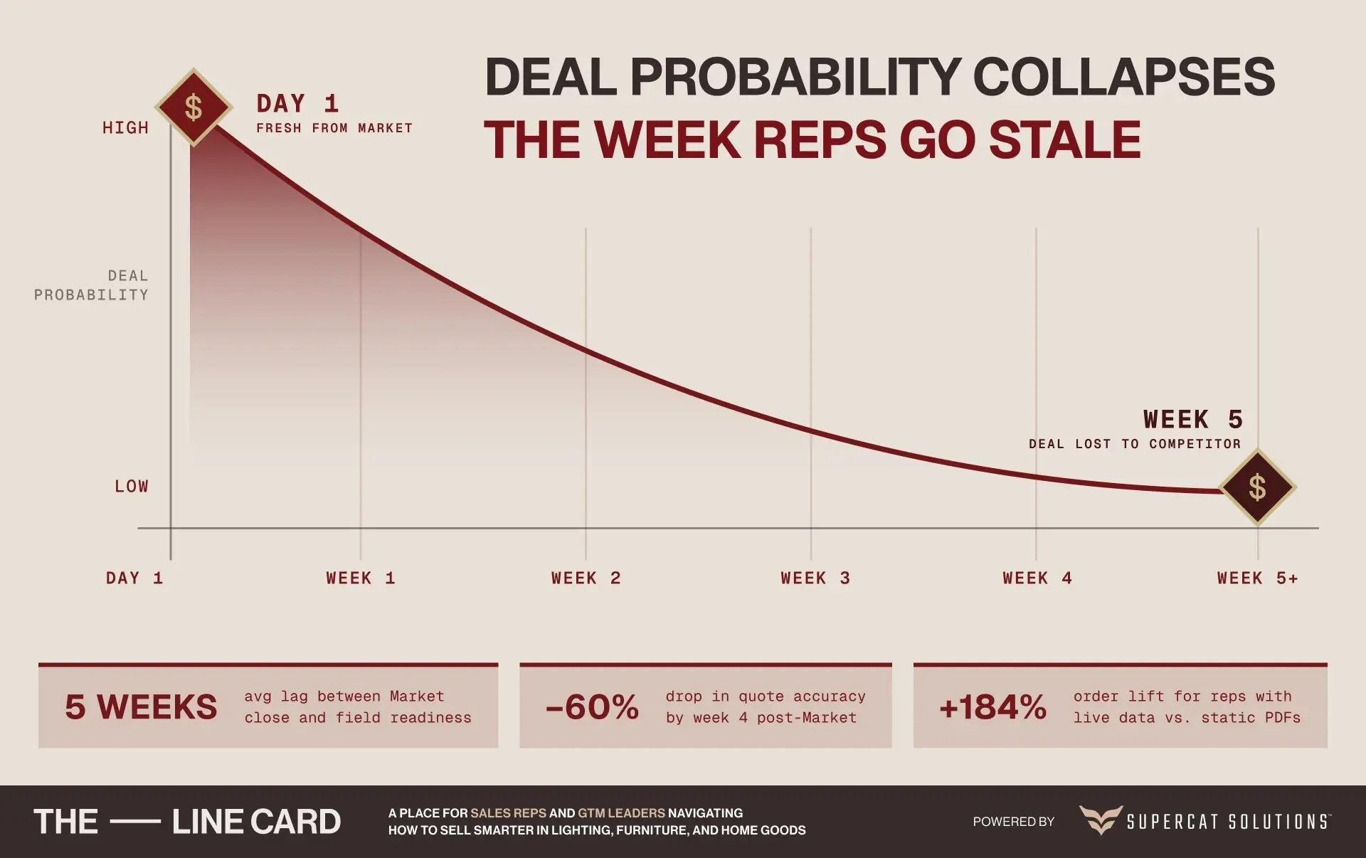 Deal probability decline chart for furniture sales reps after High Point Market 2026