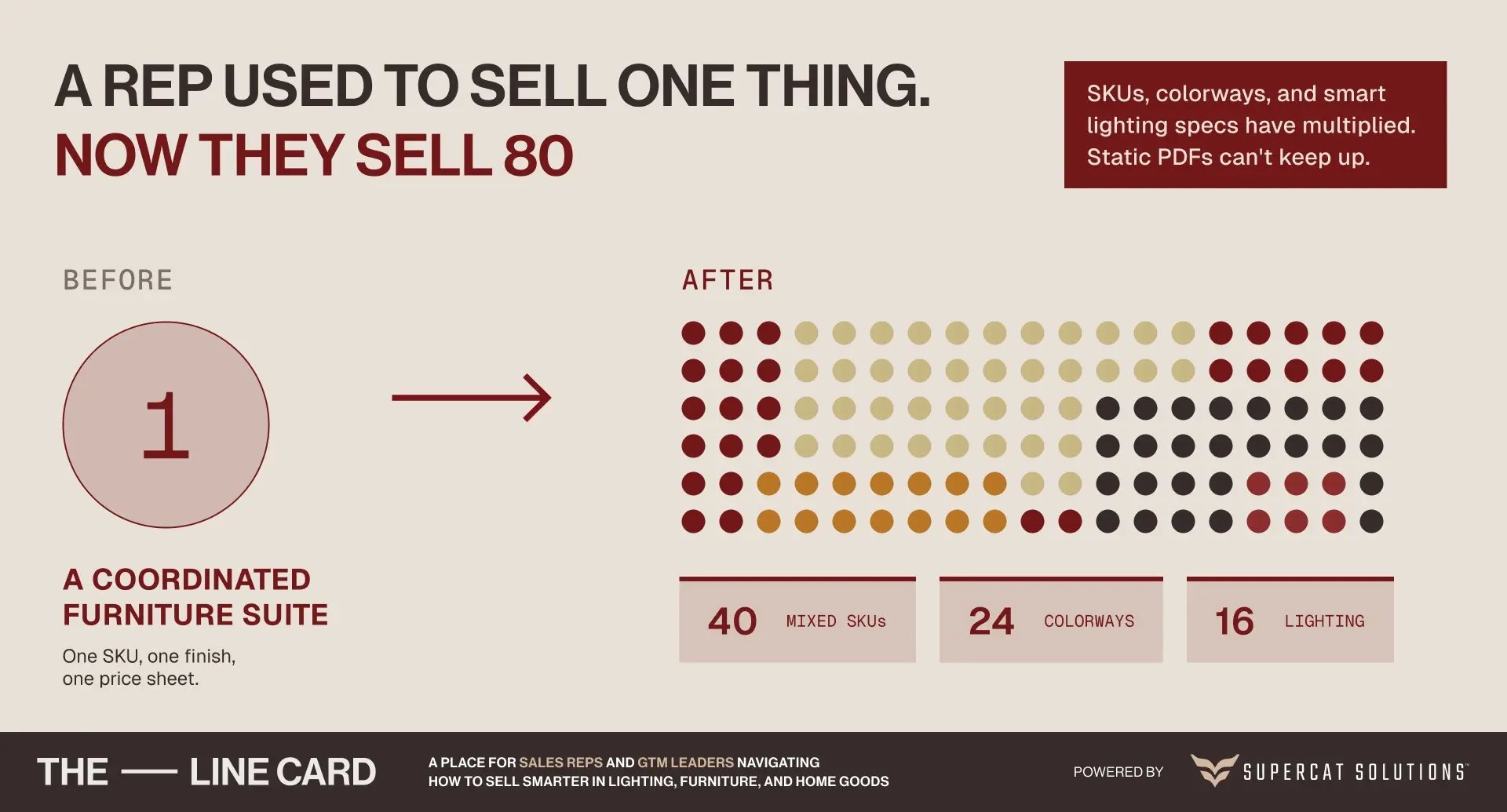 Sales rep product complexity at High Point Market 2026 from 1 furniture SKU to 80 mixed SKUs, colorways, and lighting specs