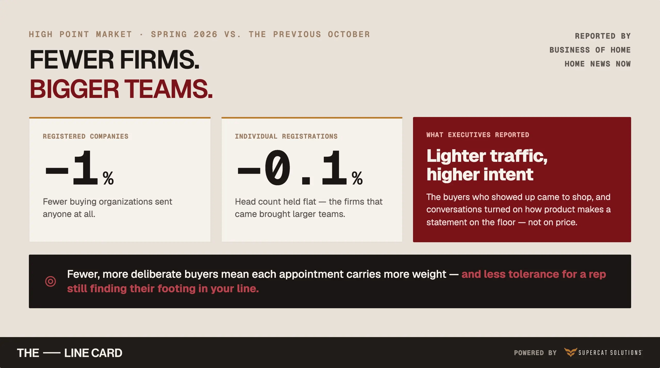 Two High Point Market spring 2026 attendance figures beside an executive read on lighter traffic and higher intent.