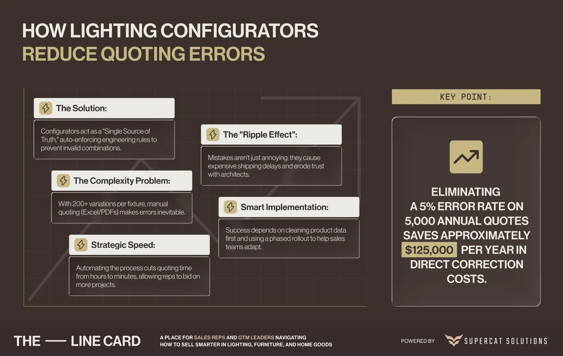 Infographic explaining how lighting configurators reduce quoting errors by serving as a single source of truth