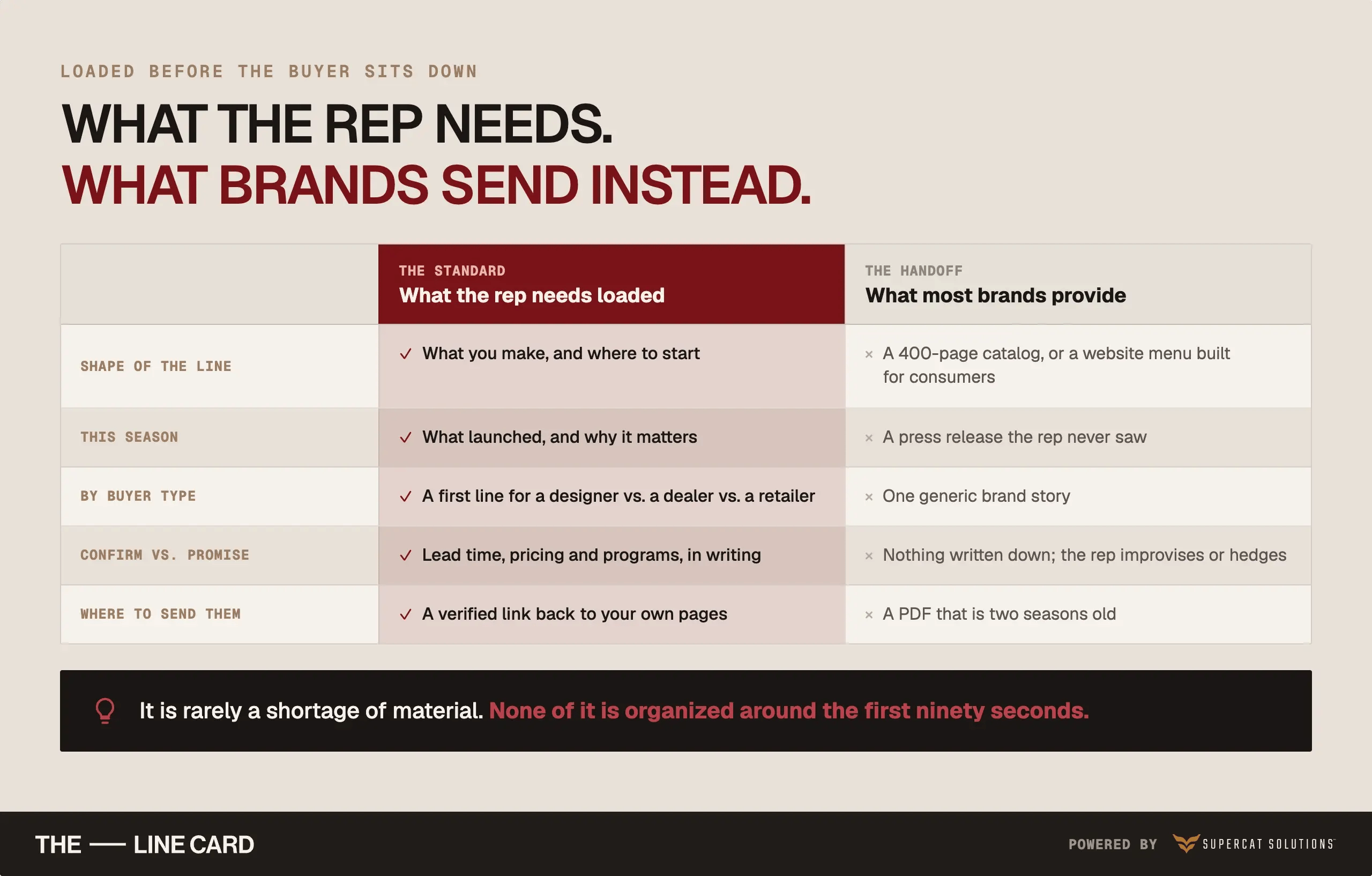 independent-rep-needs-vs-brand-catalog-handoff