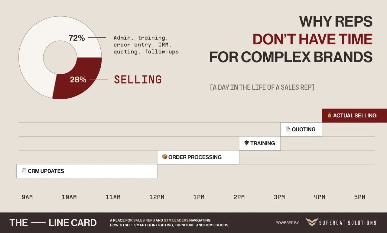 Chart illustrating how independent sales reps spend only 28% of their time selling due to admin overload.
