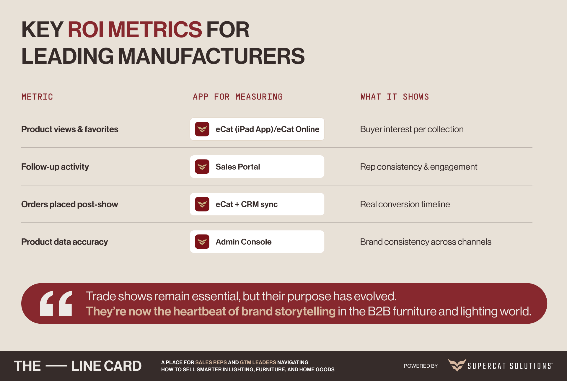 Key trade show ROI metrics for furniture manufacturers, including buyer interest and post-show conversions.