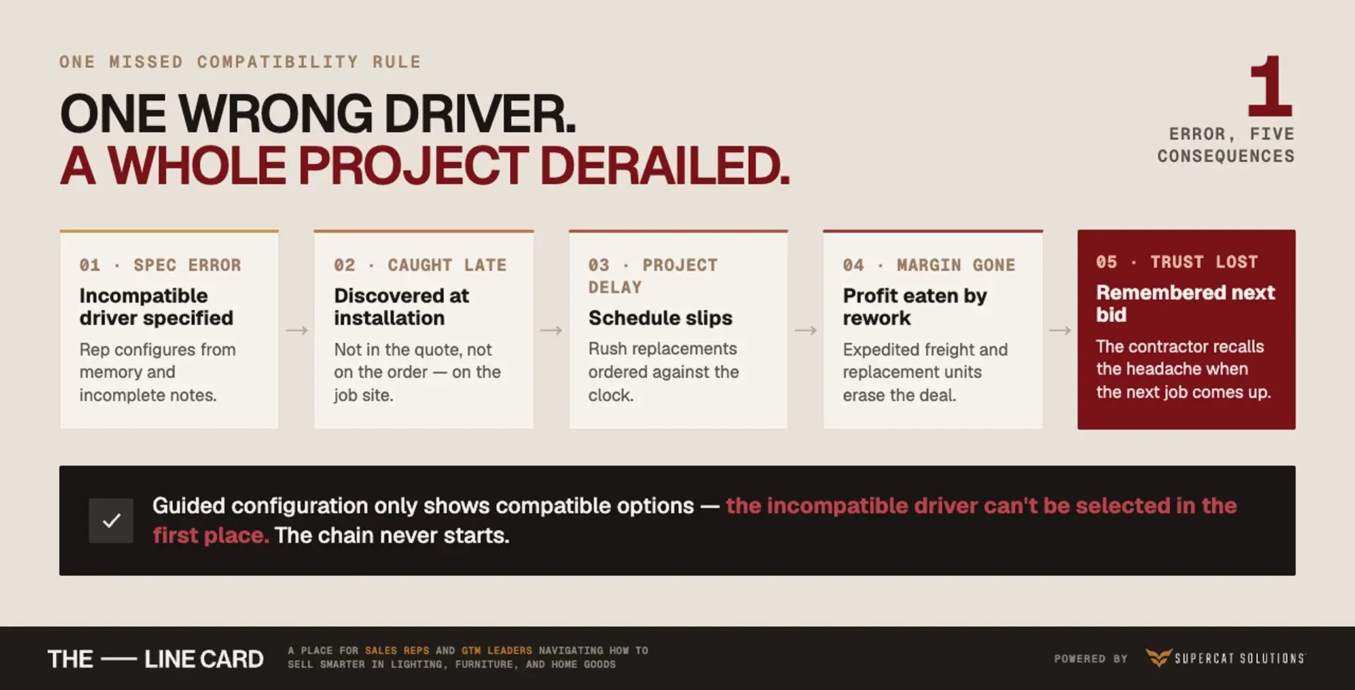 Flowchart showing how a guided lighting catalog with smart configuration prevents the five-step error chain caused by one incompatible driver specification