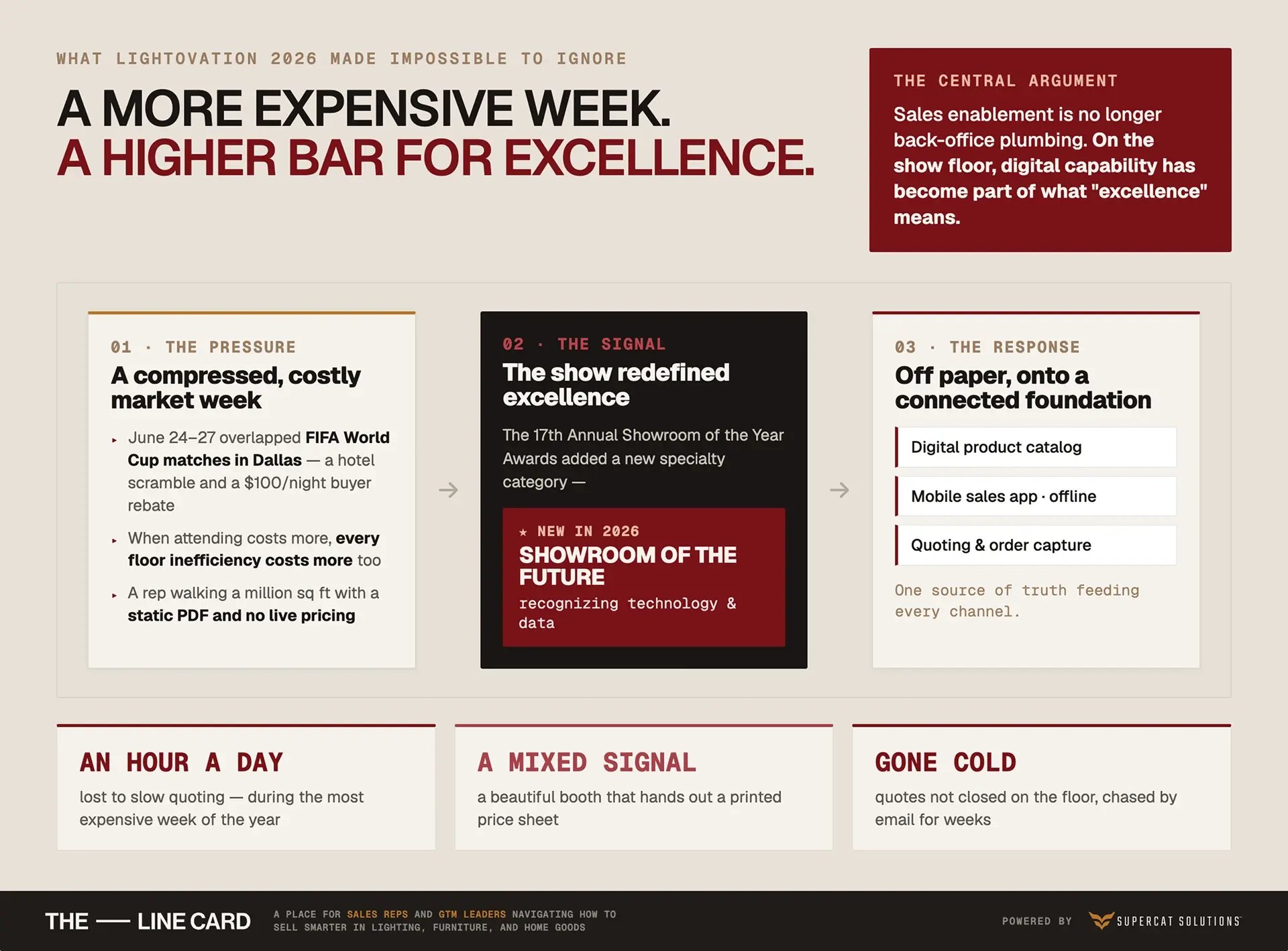 Infographic on Lightovation 2026 showing how a costly market week