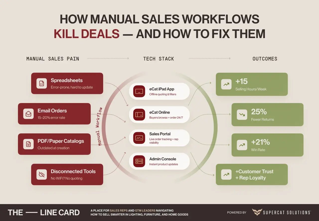 Infographic showing how manual sales workflows hurt independent reps and how tools like eCat and Admin Console improve sales outcomes