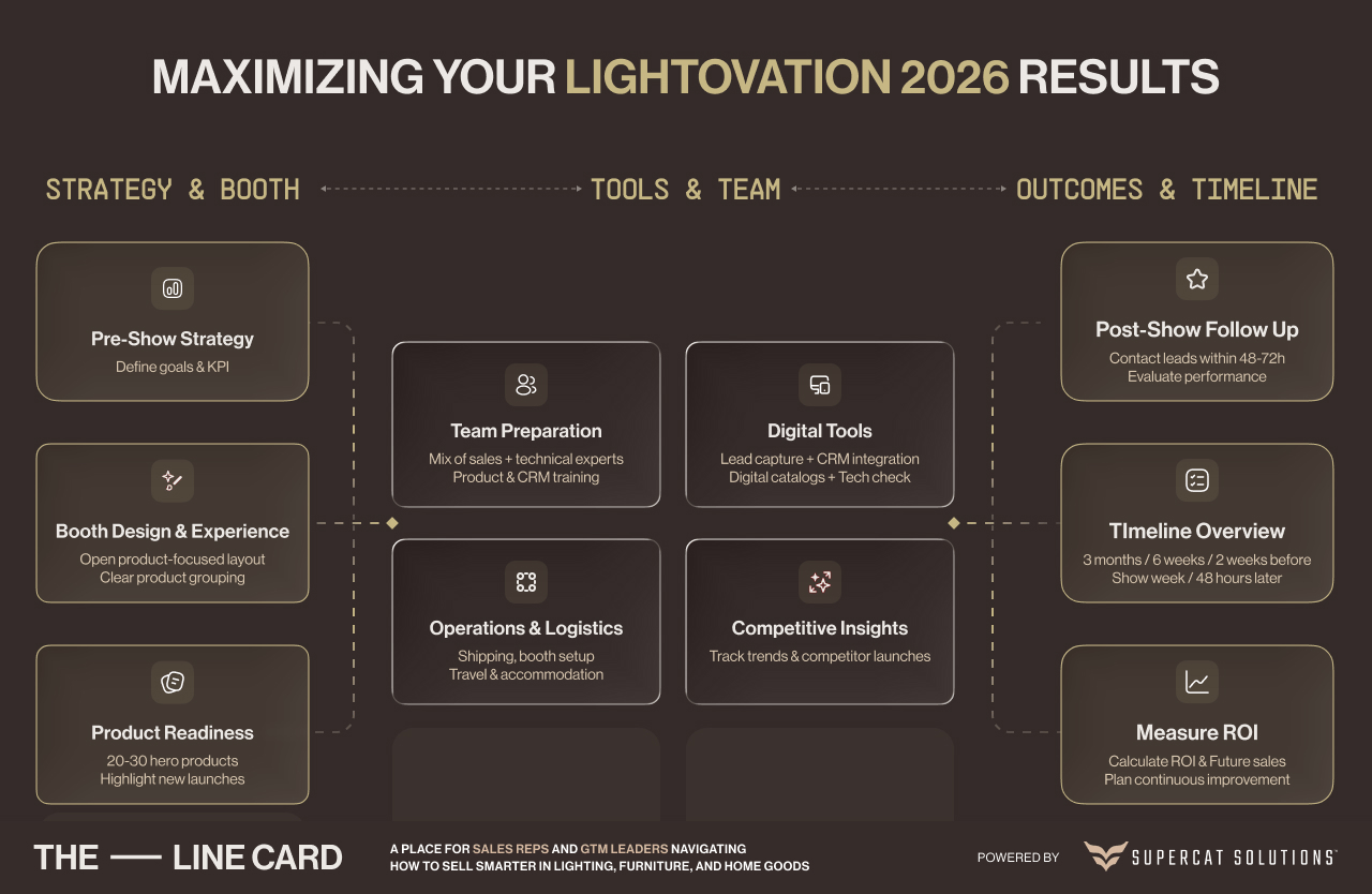 Lightovation 2026 results framework showing how strategy, booth experience, team preparation, digital tools, and follow-up improve trade show ROI and sales outcomes.