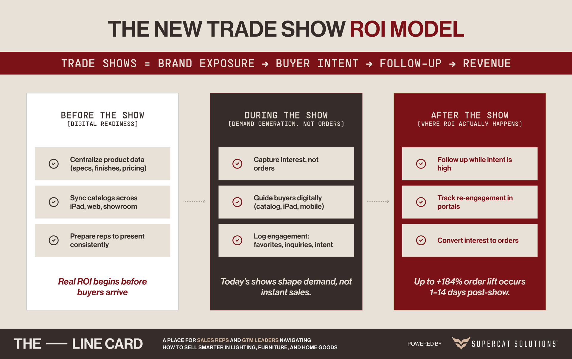 Visual breakdown of the new trade show ROI model highlighting pre-show readiness, buyer intent, and follow-up.