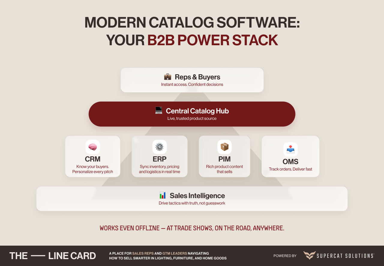 Diagram of integrated product catalog software ecosystem with CRM, ERP, PIM, OMS, and sales intelligence tools