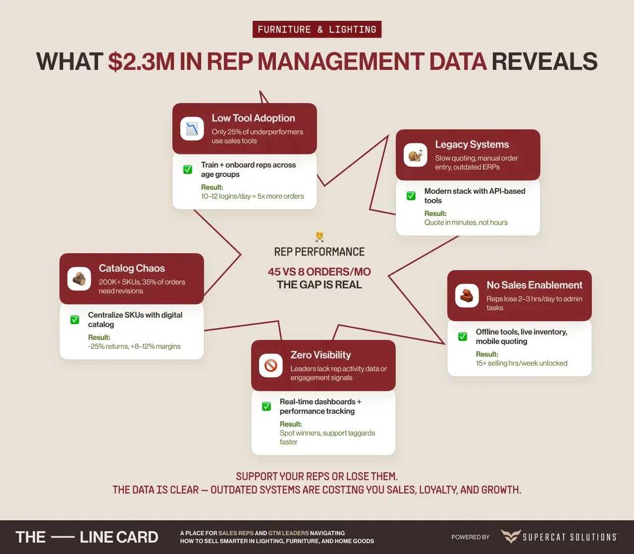What $2.3M in rep management data reveals about low tool adoption, legacy systems, and the impact on sales enablement and visibility.