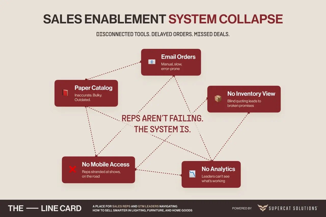 Rep management data reveals how disconnected sales tools—like paper catalogs and lack of inventory access—contribute to system collapse.