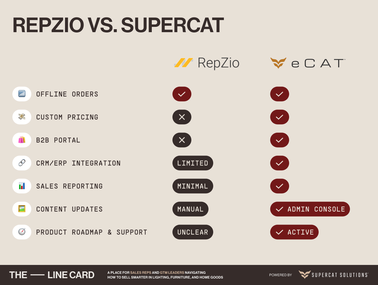 Feature comparison chart of SuperCat vs. RepZio for B2B sales efficiency