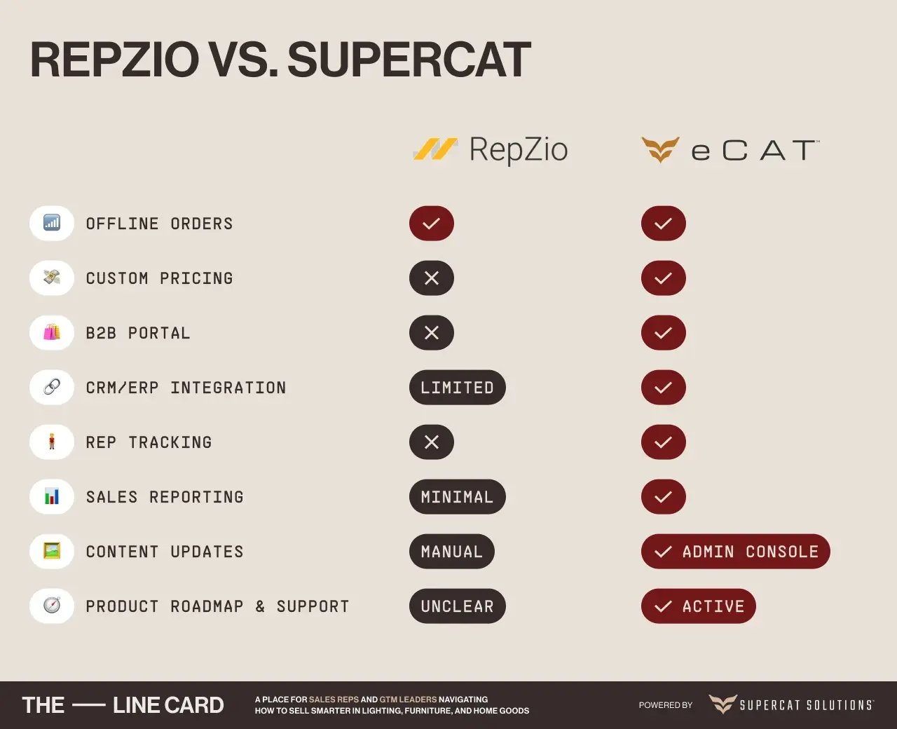Feature comparison chart of SuperCat vs. RepZio for B2B sales efficiency