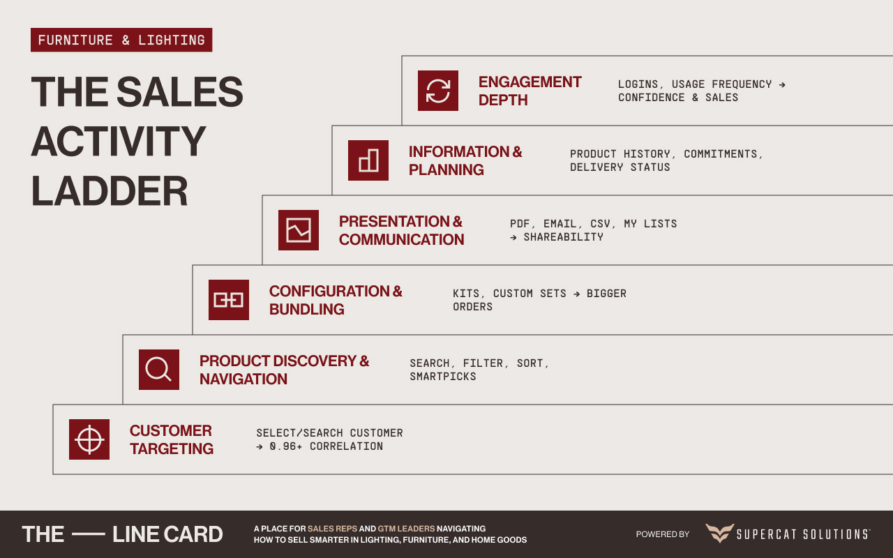 Visual ladder showing the hierarchy of high-impact sales activities from customer targeting to engagement depth.