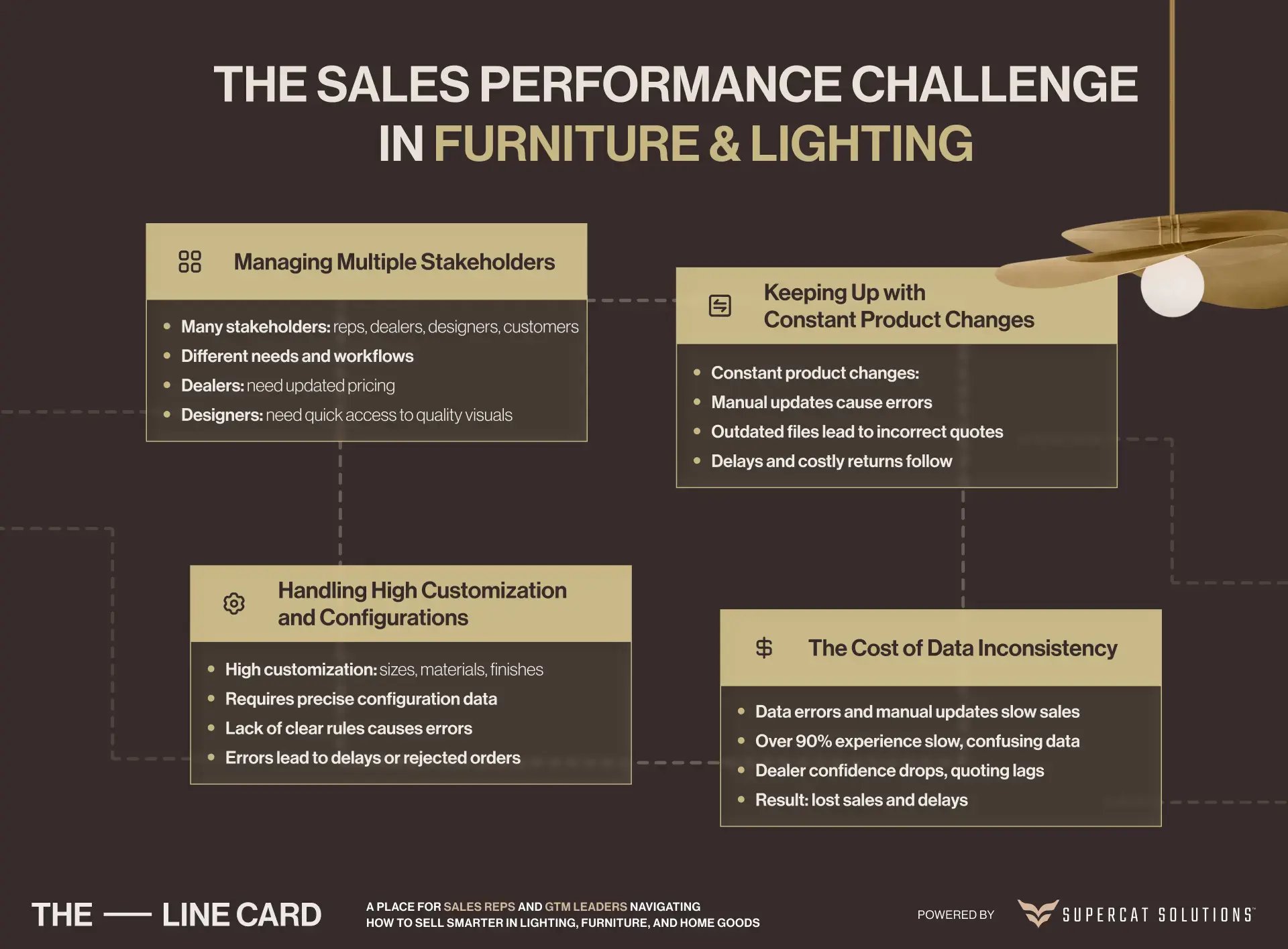 Visual breakdown of sales performance challenges in furniture and lighting, emphasizing the need for Product Information Management