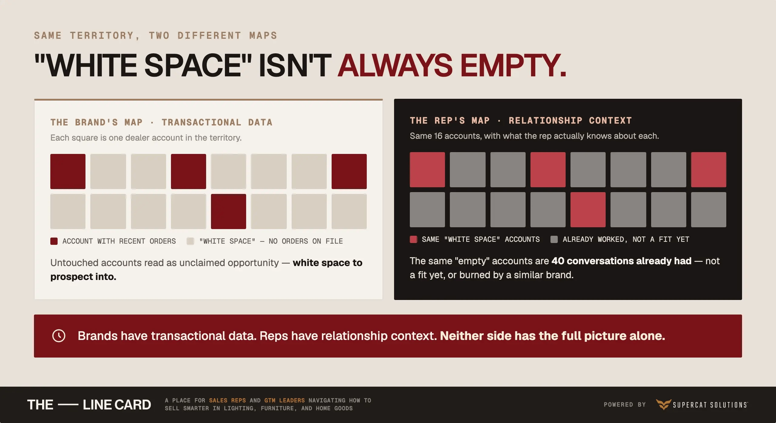 Two data-grid maps contrasting a brand's transactional view with a rep's relationship view.