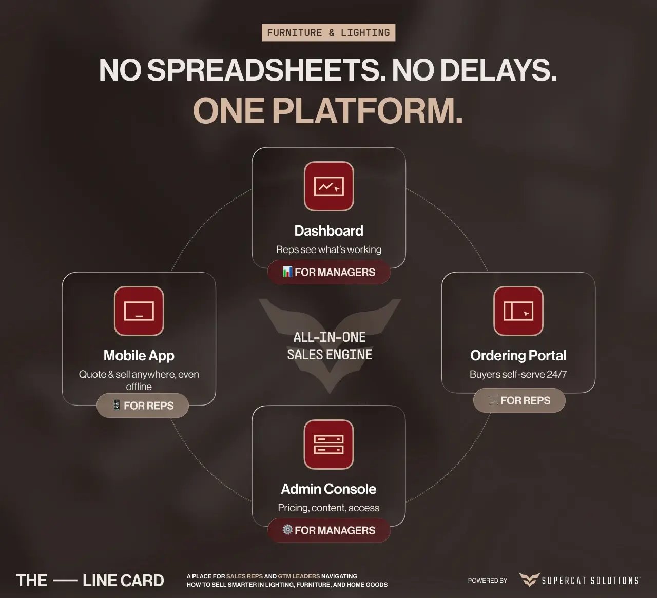 Diagram of a unified sales enablement platform replacing manual sales workflows for independent reps and managers
