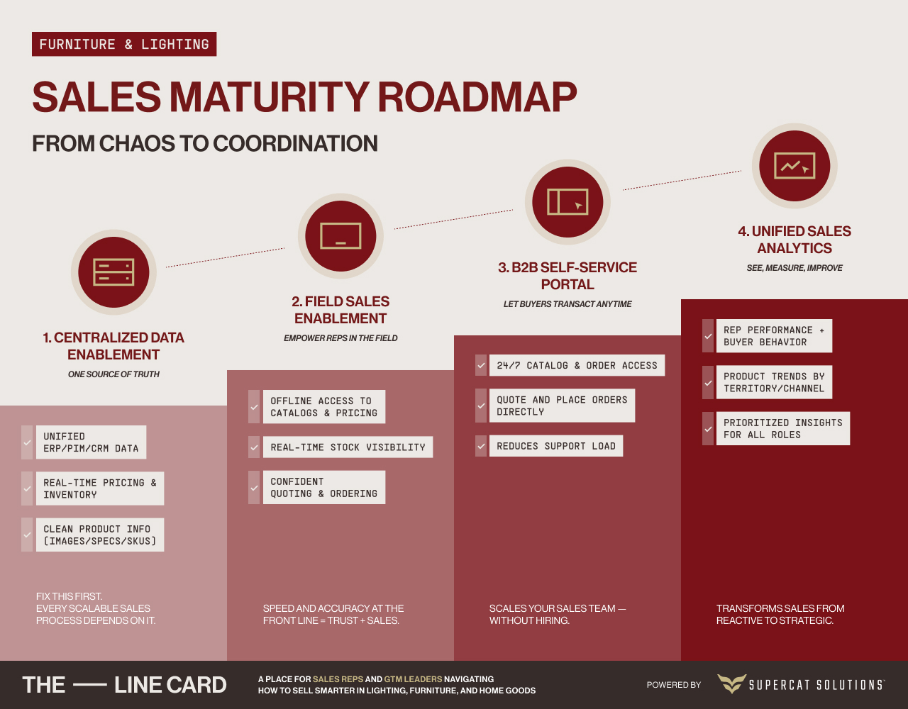 SuperCat Solutions sales maturity roadmap with four stages: centralized enablement, field sales, B2B self-service, and analytics.