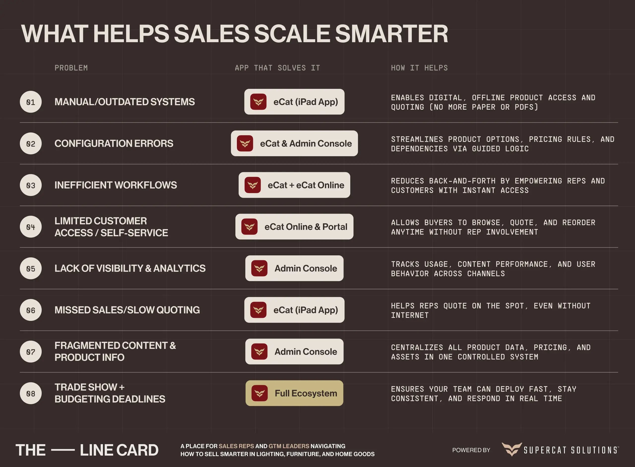 Chart outlining key tools that improve efficiency in furniture and lighting sales, including eCat apps and Admin Console features.