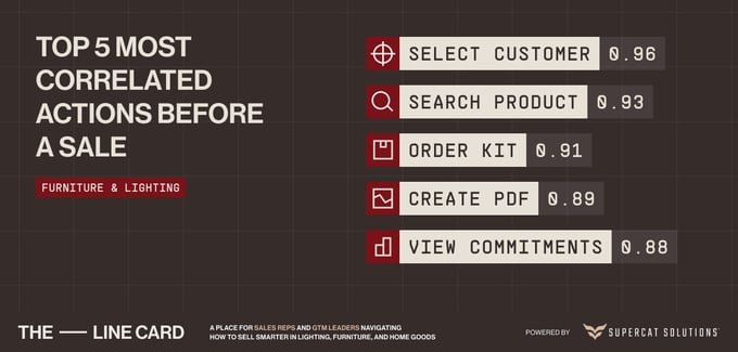 List of top five sales activities with highest correlation to successful deals, including customer targeting, kit orders, and PDF creation.