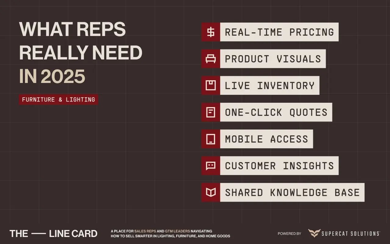 Visual checklist of what furniture and lighting sales reps need in 2025, including live inventory, one-click quotes, and customer insights.