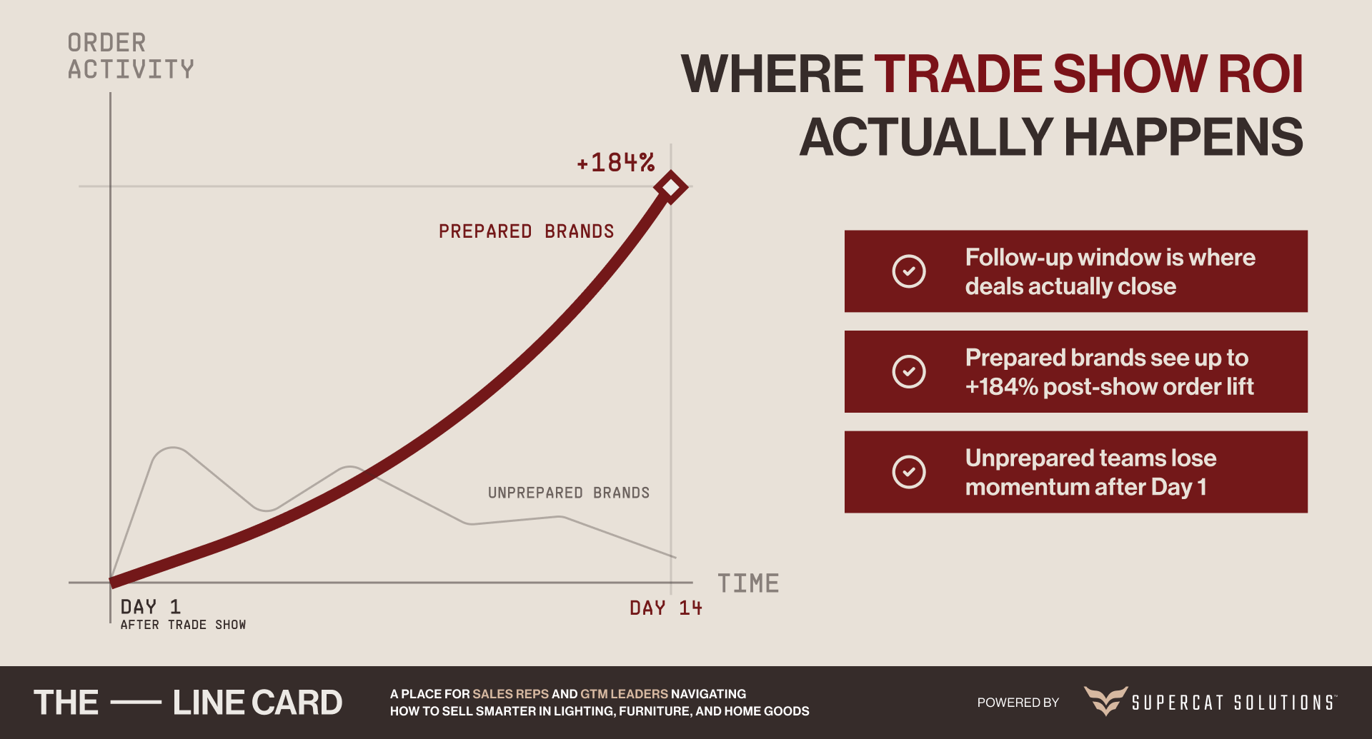 Line chart illustrating when trade show ROI actually happens, with prepared brands gaining more orders after Day 1.