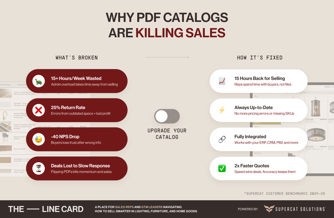 Infographic comparing outdated PDF catalogs vs. modern product catalog software for B2B sales performance