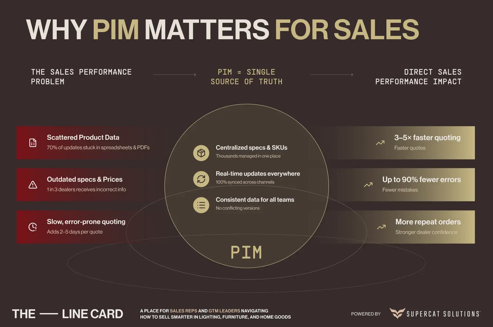 Comparison graphic showing how Product Information Management boosts sales by eliminating scattered data and improving quoting speed